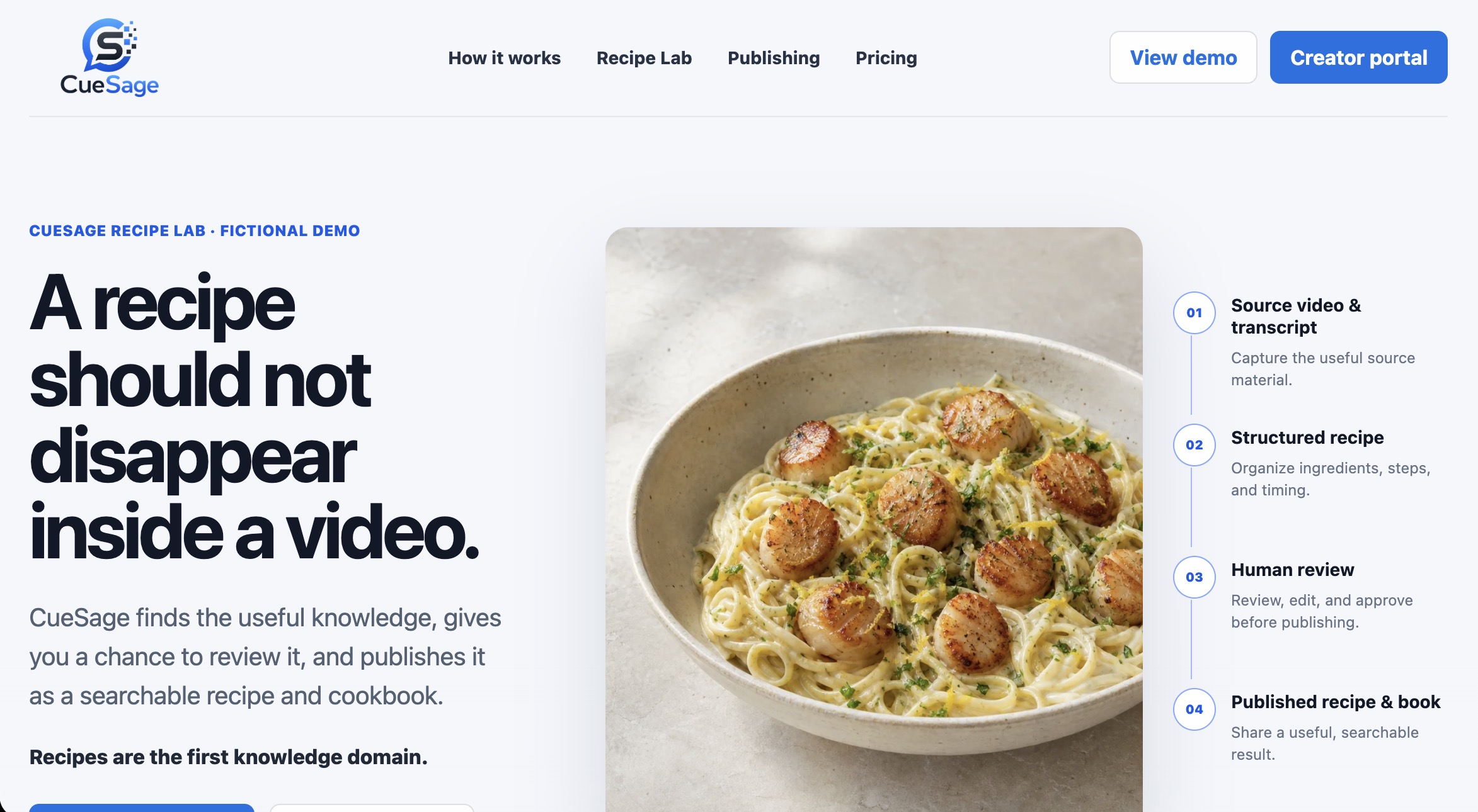 Recipe Lab overview — CueSAGE captures a source video and transcript, structures the recipe, sends it through human review, and publishes an approved recipe and book.